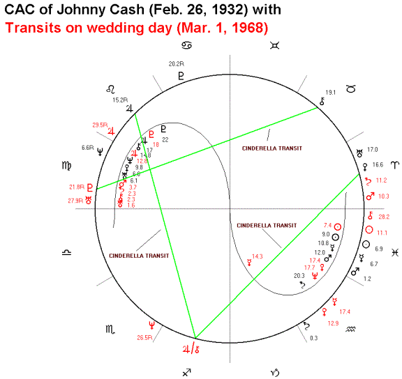 Johnny Cash Natal Chart