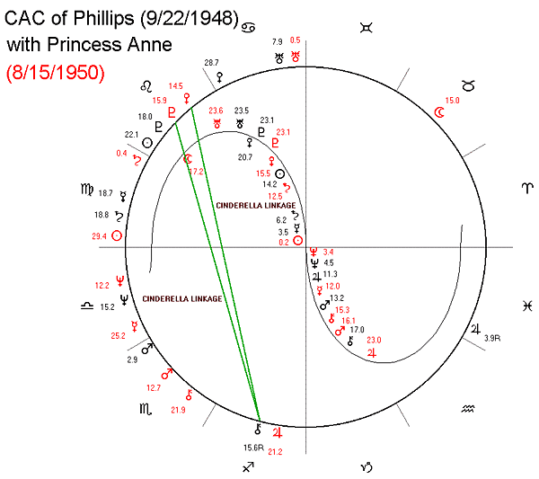 CAC of Phillips with Princess Anne