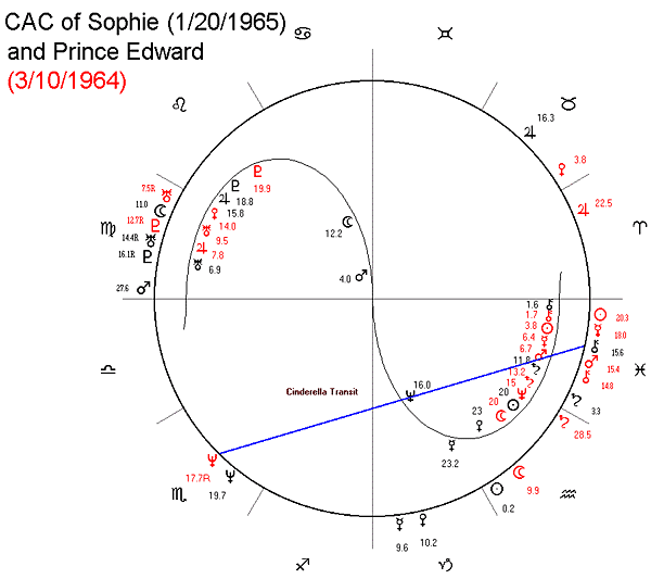 CAC of Sophie and Prince Edward